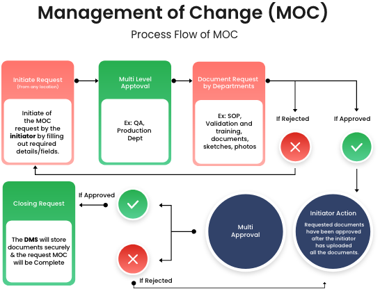 Process flow | Management of change software