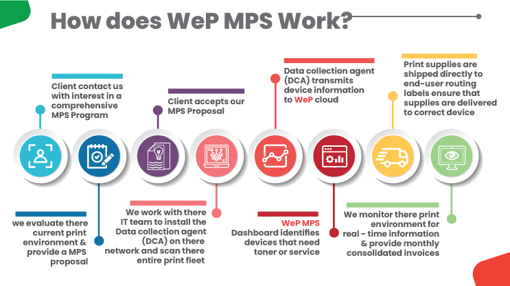 How How Managed Print Services Can Benefit Your Businessdoes MPS works?
