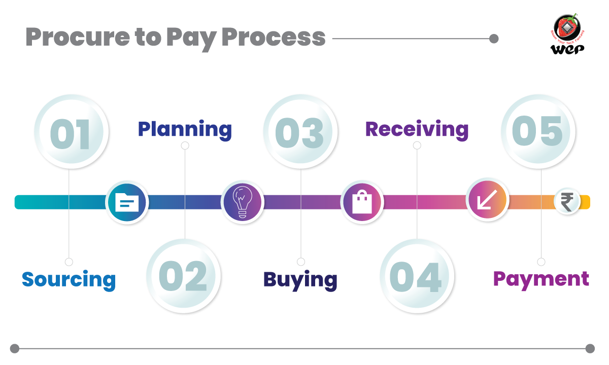 The Ultimate Guide To The World Of Procure To Pay Payment Processing Vendor Management 1005