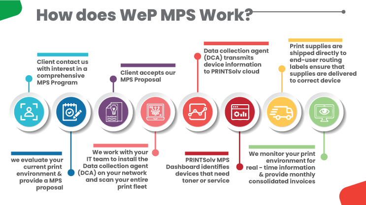 How does MPS works?